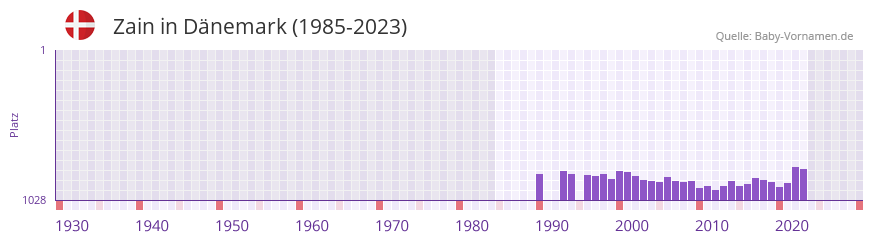 Zain in der Vornamen-Hitliste von Dnemark (1985-2023)