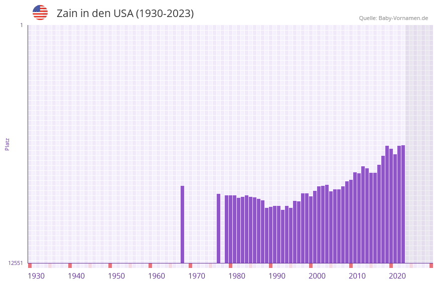 Zain in der Vornamen-Hitliste von den USA (1930-2023)