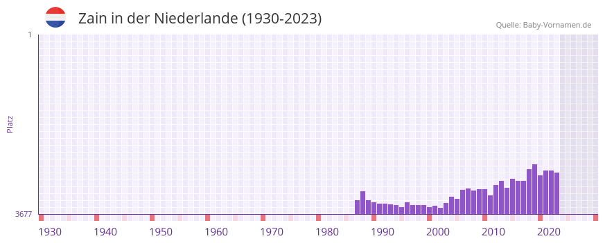 Zain in der Vornamen-Hitliste von der Niederlande (1930-2023)