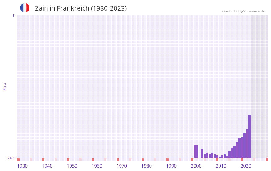 Zain in der Vornamen-Hitliste von Frankreich (1930-2023)