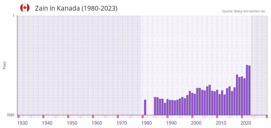 Zain in der Vornamen-Hitliste von Kanada (1980-2023)