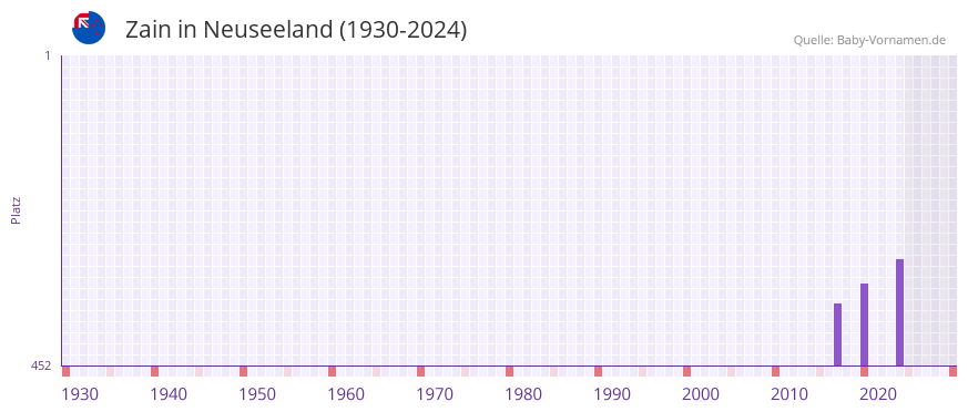 Zain in der Vornamen-Hitliste von Neuseeland (1930-2024)