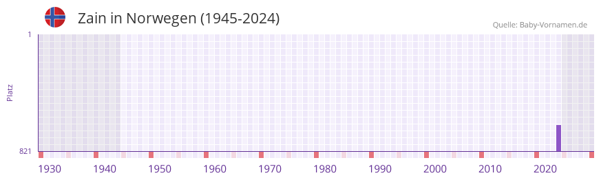 Zain in der Vornamen-Hitliste von Norwegen (1945-2024)