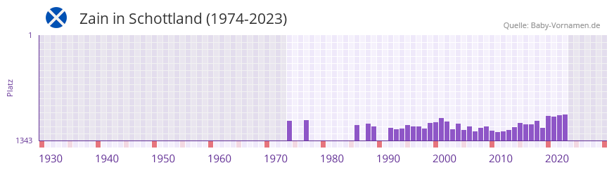 Zain in der Vornamen-Hitliste von Schottland (1974-2023)