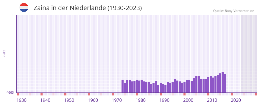 Zaina in der Vornamen-Hitliste von der Niederlande (1930-2023) Zaina in der Vornamen-Hitliste von der Niederlande (1930-2023)