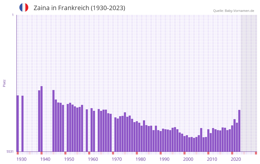 Zaina in der Vornamen-Hitliste von Frankreich (1930-2023) Zaina in der Vornamen-Hitliste von Frankreich (1930-2023)