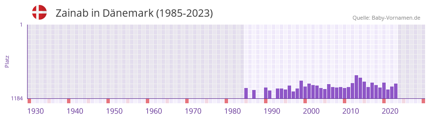 Zainab in der Vornamen-Hitliste von Dnemark (1985-2023)