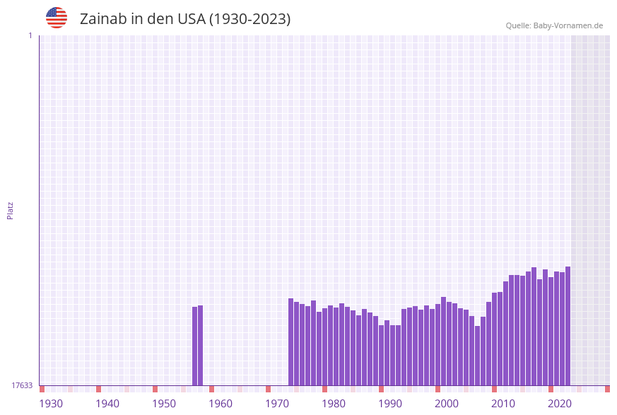 Zainab in der Vornamen-Hitliste von den USA (1930-2023)