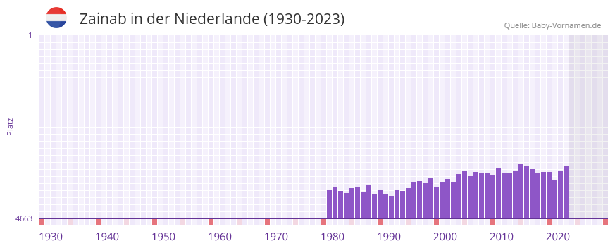 Zainab in der Vornamen-Hitliste von der Niederlande (1930-2023)