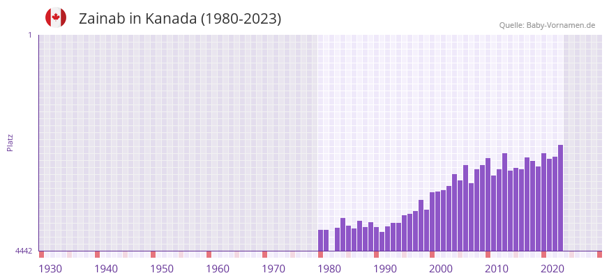 Zainab in der Vornamen-Hitliste von Kanada (1980-2023)
