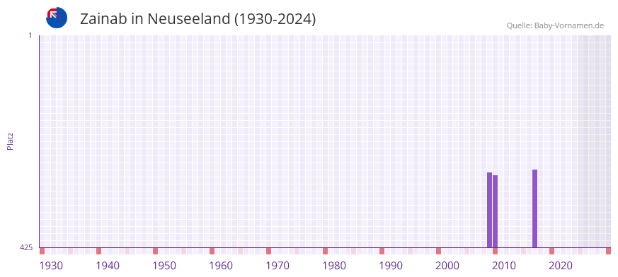 Zainab in der Vornamen-Hitliste von Neuseeland (1930-2024)