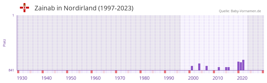 Zainab in der Vornamen-Hitliste von Nordirland (1997-2023)