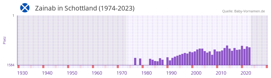 Zainab in der Vornamen-Hitliste von Schottland (1974-2023)