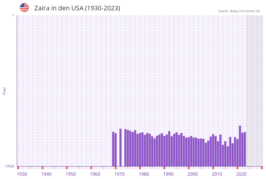 Zaira in der Vornamen-Hitliste von den USA (1930-2023)