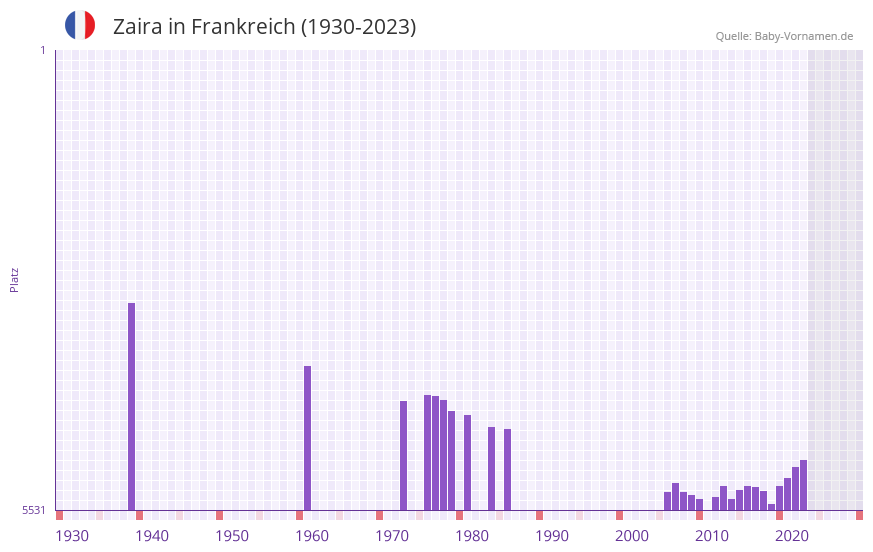 Zaira in der Vornamen-Hitliste von Frankreich (1930-2023)