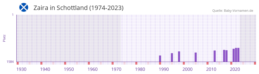 Zaira in der Vornamen-Hitliste von Schottland (1974-2023)