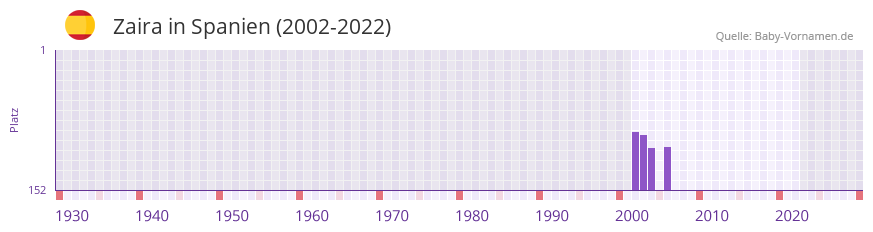 Zaira in der Vornamen-Hitliste von Spanien (2002-2022)