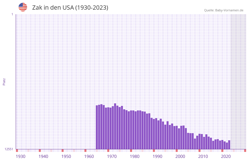 Zak in der Vornamen-Hitliste von den USA (1930-2023)