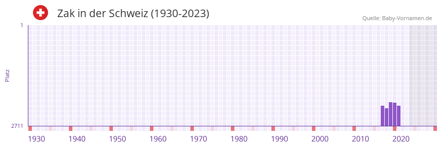 Zak in der Vornamen-Hitliste von der Schweiz (1930-2023)