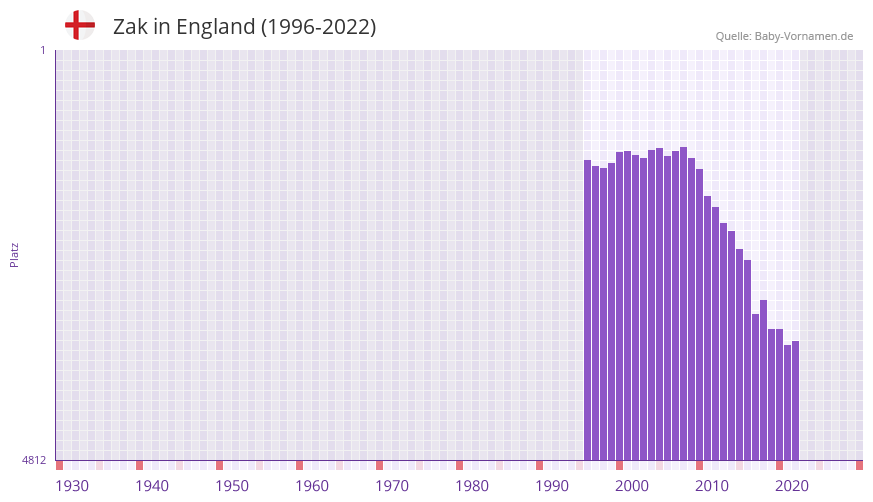 Zak in der Vornamen-Hitliste von England (1996-2022)