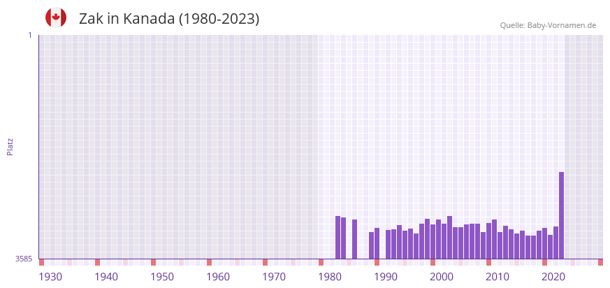 Zak in der Vornamen-Hitliste von Kanada (1980-2023)