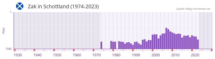 Zak in der Vornamen-Hitliste von Schottland (1974-2023)