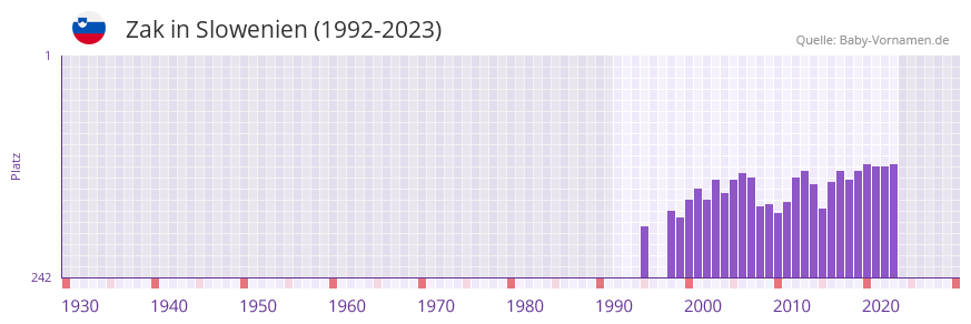 Zak in der Vornamen-Hitliste von Slowenien (1992-2023)