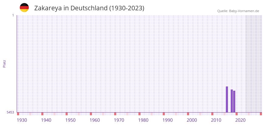 Zakareya in der Vornamen-Hitliste von Deutschland (1930-2023) Zakareya in der Vornamen-Hitliste von Deutschland (1930-2023)
