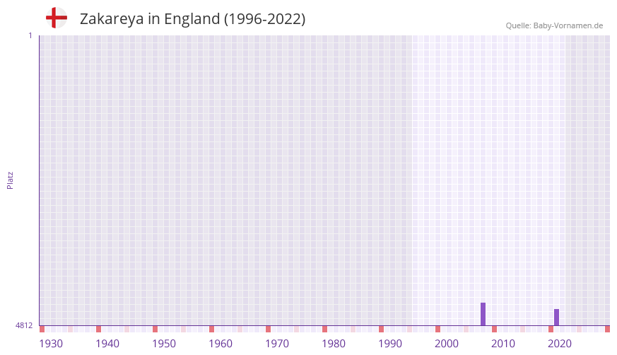 Zakareya in der Vornamen-Hitliste von England (1996-2022) Zakareya in der Vornamen-Hitliste von England (1996-2022)