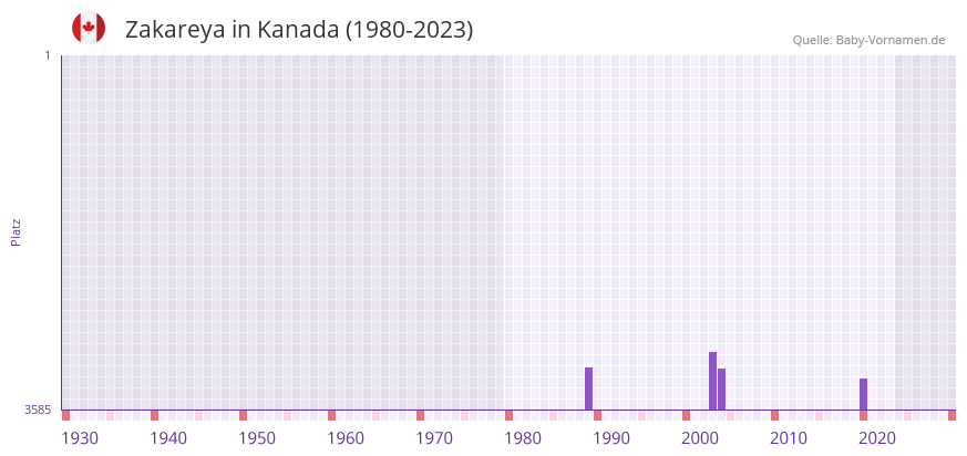 Zakareya in der Vornamen-Hitliste von Kanada (1980-2023) Zakareya in der Vornamen-Hitliste von Kanada (1980-2023)