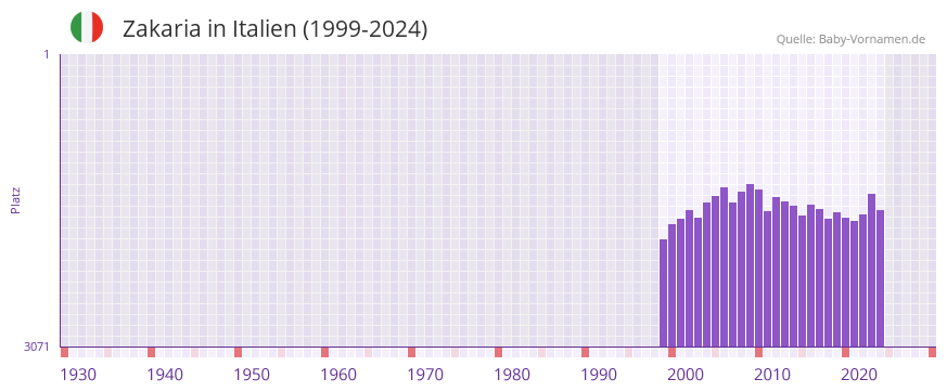 Zakaria in der Vornamen-Hitliste von Italien (1999-2024)