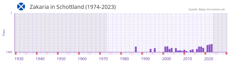 Zakaria in der Vornamen-Hitliste von Schottland (1974-2023) Zakaria in der Vornamen-Hitliste von Schottland (1974-2023)