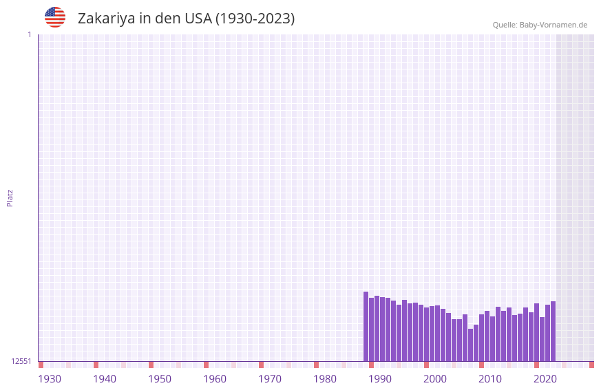 Zakariya in der Vornamen-Hitliste von den USA (1930-2023) Zakariya in der Vornamen-Hitliste von den USA (1930-2023)