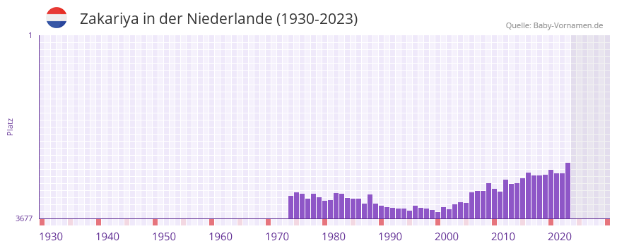 Zakariya in der Vornamen-Hitliste von der Niederlande (1930-2023) Zakariya in der Vornamen-Hitliste von der Niederlande (1930-2023)