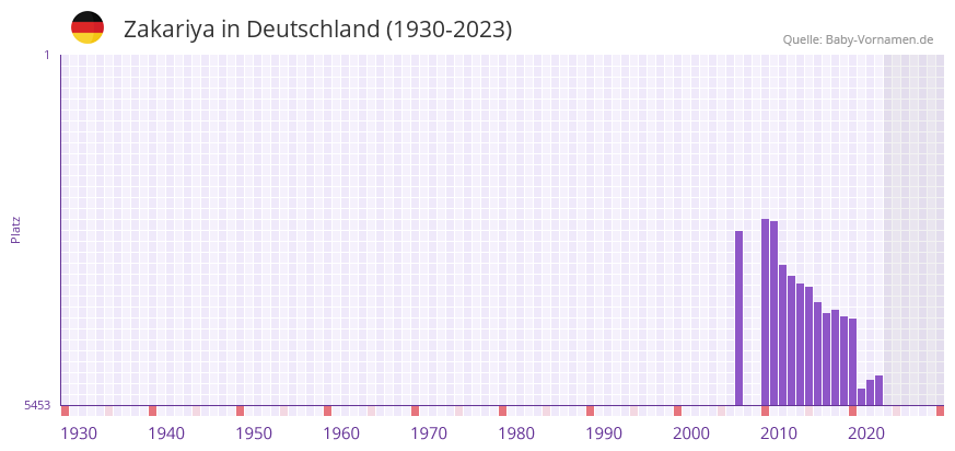 Zakariya in der Vornamen-Hitliste von Deutschland (1930-2023) Zakariya in der Vornamen-Hitliste von Deutschland (1930-2023)