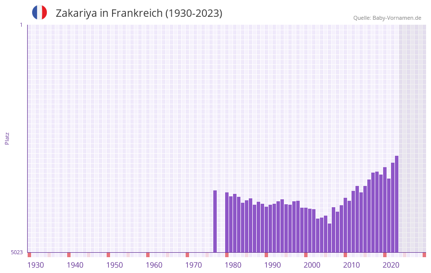 Zakariya in der Vornamen-Hitliste von Frankreich (1930-2023) Zakariya in der Vornamen-Hitliste von Frankreich (1930-2023)
