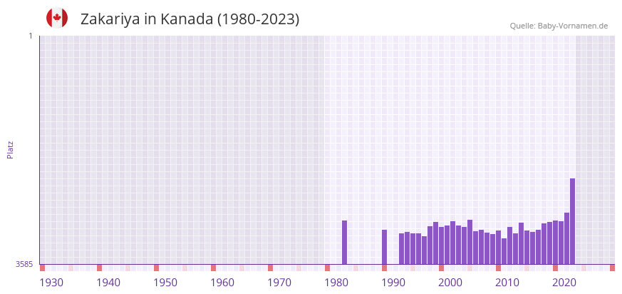 Zakariya in der Vornamen-Hitliste von Kanada (1980-2023) Zakariya in der Vornamen-Hitliste von Kanada (1980-2023)