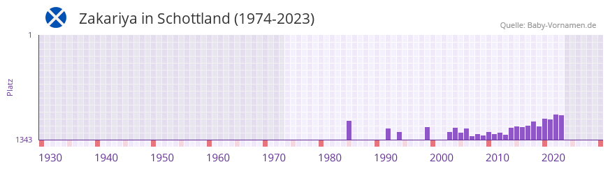 Zakariya in der Vornamen-Hitliste von Schottland (1974-2023) Zakariya in der Vornamen-Hitliste von Schottland (1974-2023)