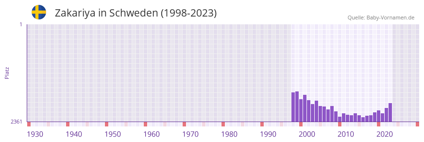Zakariya in der Vornamen-Hitliste von Schweden (1998-2023) Zakariya in der Vornamen-Hitliste von Schweden (1998-2023)