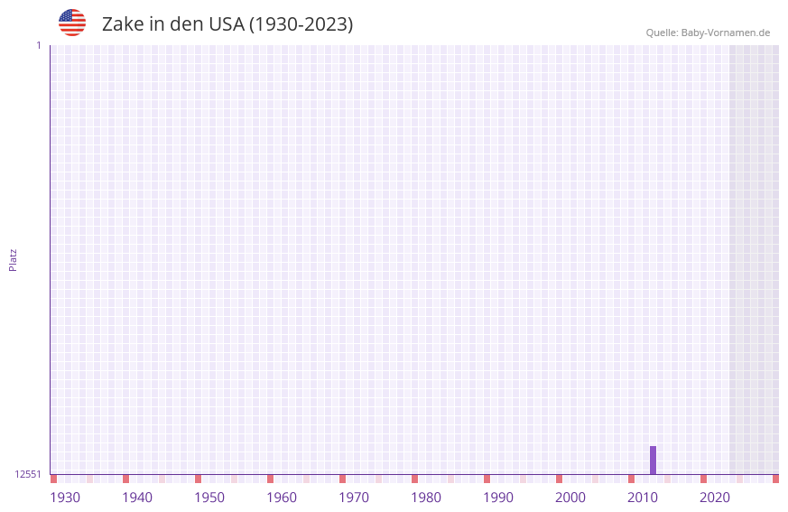 Zake in der Vornamen-Hitliste von den USA (1930-2023) Zake in der Vornamen-Hitliste von den USA (1930-2023)
