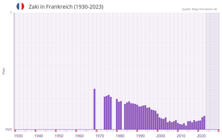 Zaki in der Vornamen-Hitliste von Frankreich (1930-2023) Zaki in der Vornamen-Hitliste von Frankreich (1930-2023)