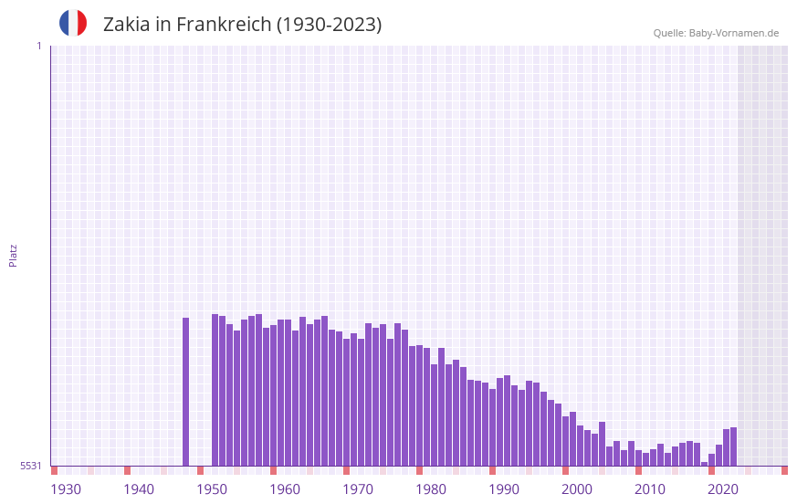 Zakia in der Vornamen-Hitliste von Frankreich (1930-2023)