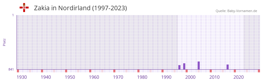 Zakia in der Vornamen-Hitliste von Nordirland (1997-2023)