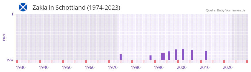 Zakia in der Vornamen-Hitliste von Schottland (1974-2023)