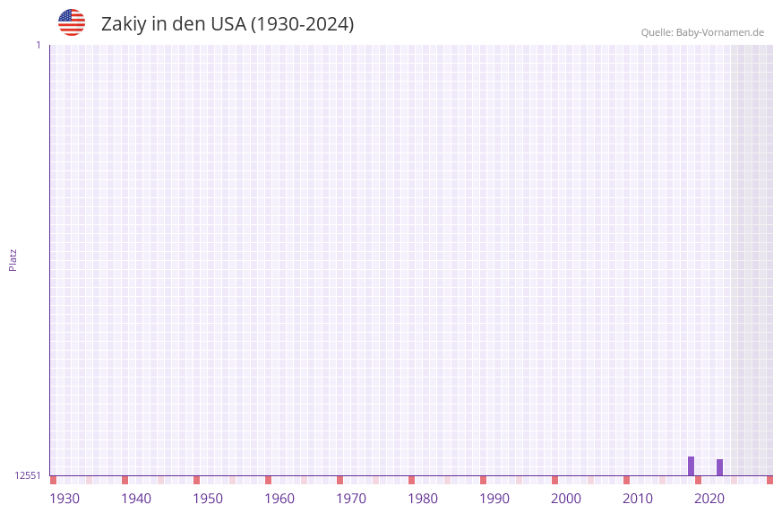 Zakiy in der Vornamen-Hitliste von den USA (1930-2024)