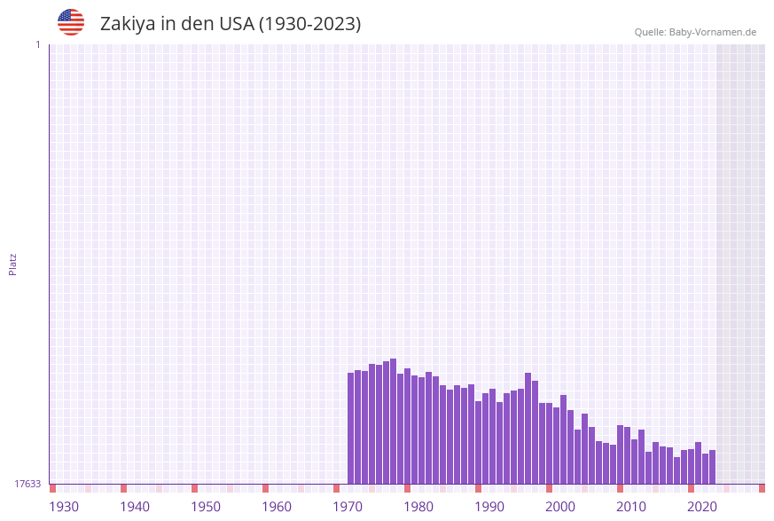 Zakiya in der Vornamen-Hitliste von den USA (1930-2023) Zakiya in der Vornamen-Hitliste von den USA (1930-2023)