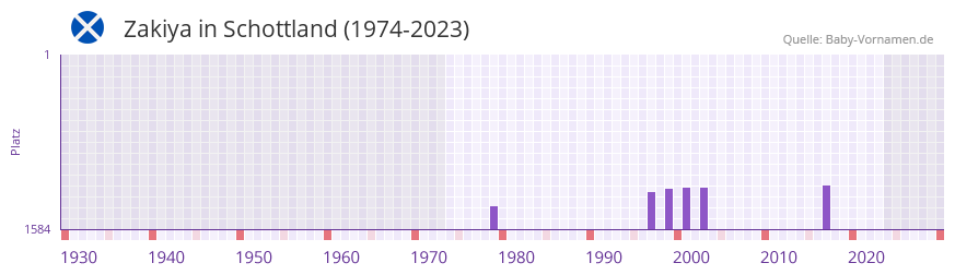 Zakiya in der Vornamen-Hitliste von Schottland (1974-2023) Zakiya in der Vornamen-Hitliste von Schottland (1974-2023)