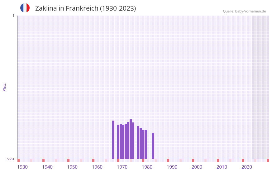 Zaklina in der Vornamen-Hitliste von Frankreich (1930-2023)