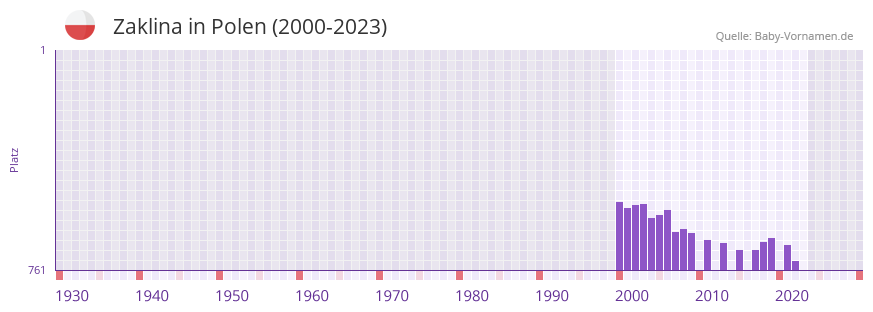 Zaklina in der Vornamen-Hitliste von Polen (2000-2023)