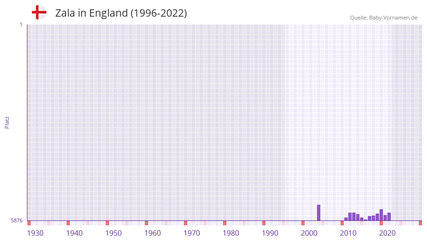 Zala in der Vornamen-Hitliste von England (1996-2022) Zala in der Vornamen-Hitliste von England (1996-2022)
